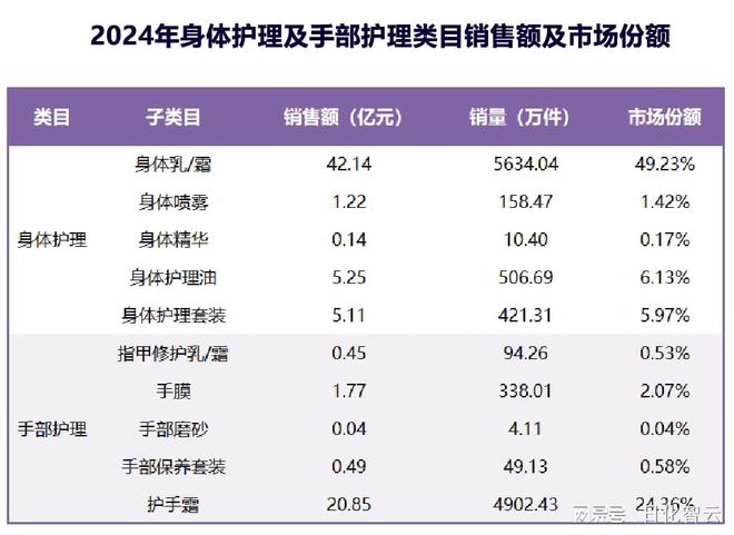 品类市场概况及2025年消费趋势洞察j9国际原创报告 2024年个人护理(图9)