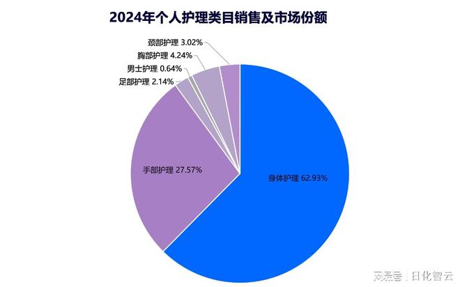 品类市场概况及2025年消费趋势洞察j9国际原创报告 2024年个人护理(图8)